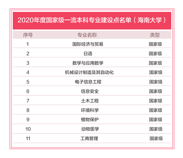 海南大学11个专业入选2020年度国家级本科专业建设点