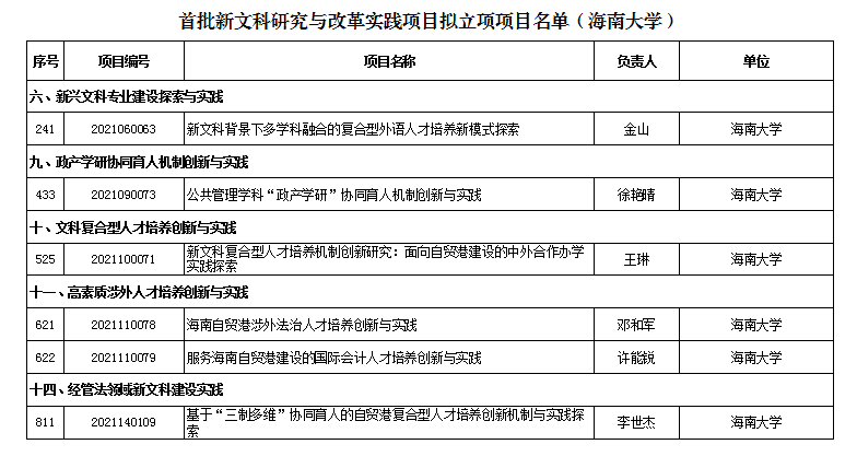 海南大学获批6项教育部新文科研究与改革实践项目