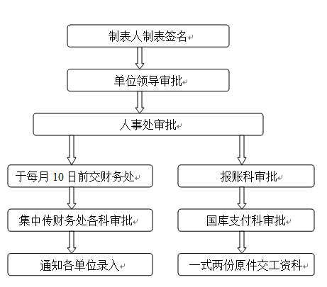 关于改进工资审批录入流程的通知