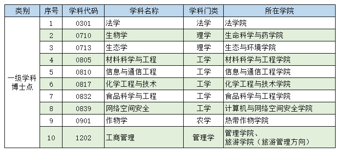 海南大学现有一级学科博士点和一级学科硕士点 研究生处 研究生工作部