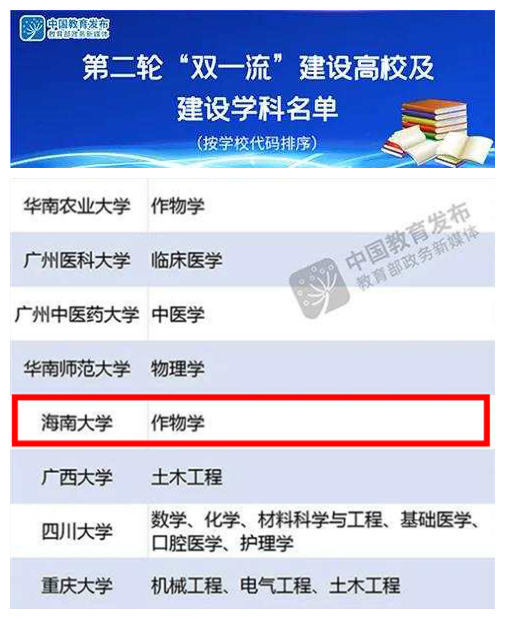 海南大学作物学学科入选第二轮“双一流”建设高校及建设学科名单