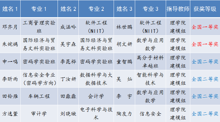 海南大学在全国大学生数学建模竞赛中荣获两项一等奖