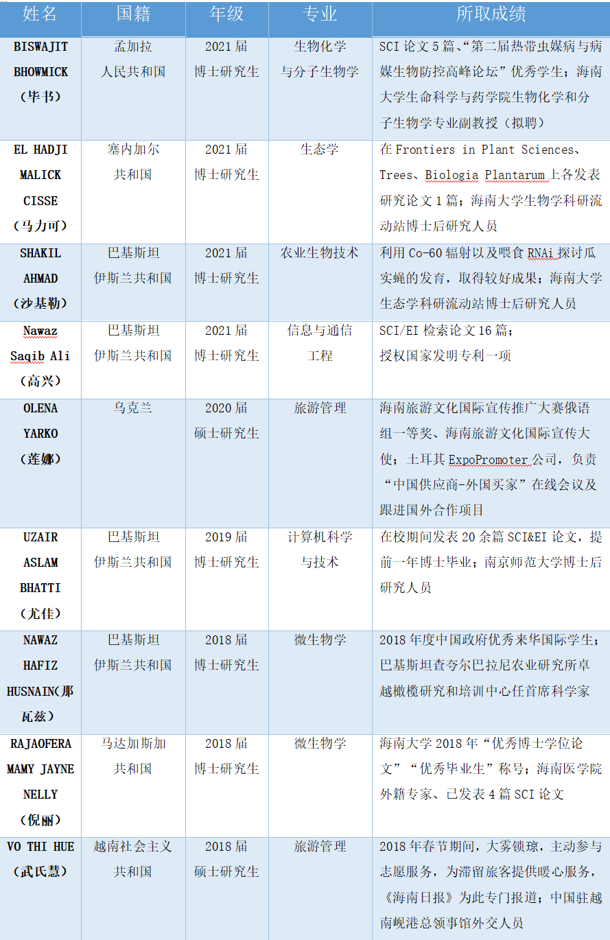 海南大学高层次国际学生培养有新进展——今年6名国际学生获博士学位，占学校总数的16.22%